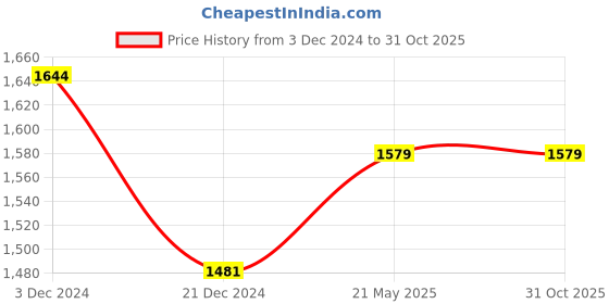 tatacliq.com Metro Men's Brown Formal Loafers metro Price History Graph from 3 Dec 2024 to 31 Oct 2025