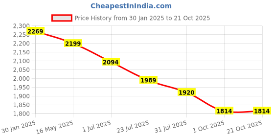 tatacliq.com Metro Men's Brown Formal Loafers metro Price History Graph from 30 Jan 2025 to 21 Oct 2025