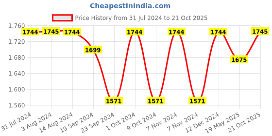 tatacliq.com Metro Men's Brown Formal Moccasins metro Price History Graph from 31 Jul 2024 to 21 Oct 2025