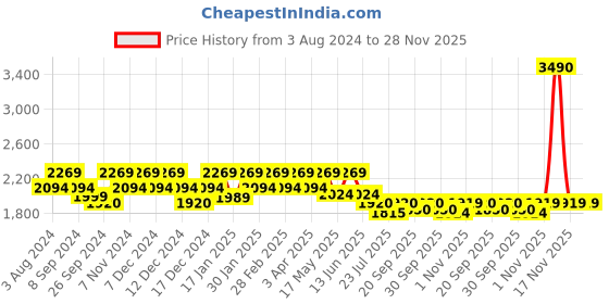 tatacliq.com Metro Men's Brown Formal Slip-Ons metro Price History Graph from 3 Aug 2024 to 28 Nov 2025