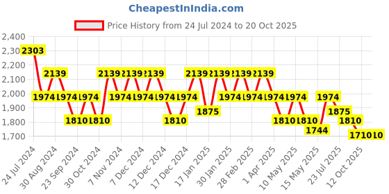 tatacliq.com Metro Men's Brown Monk Shoes metro Price History Graph from 24 Jul 2024 to 18 Oct 2025