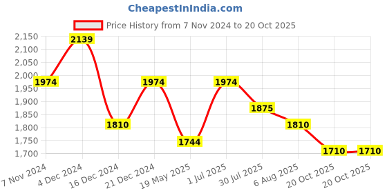 tatacliq.com Metro Men's Brown Monk Shoes metro Price History Graph from 7 Nov 2024 to 20 Oct 2025