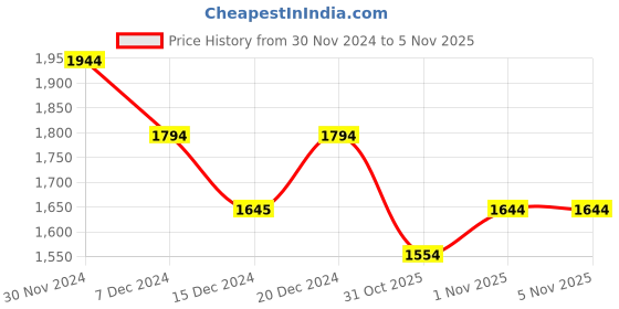 tatacliq.com Metro Men's Brown Monk Shoes metro Price History Graph from 30 Nov 2024 to 3 Nov 2025