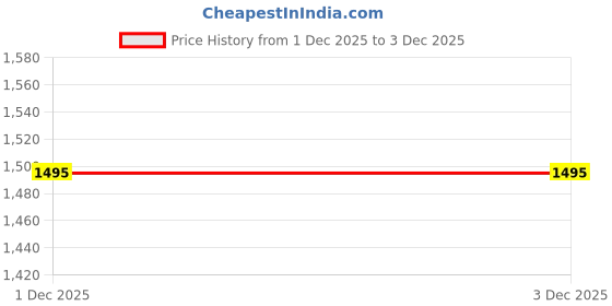 tatacliq.com Metro Men's Brown Monk Shoes metro Price History Graph from 1 Dec 2025 to 2 Dec 2025