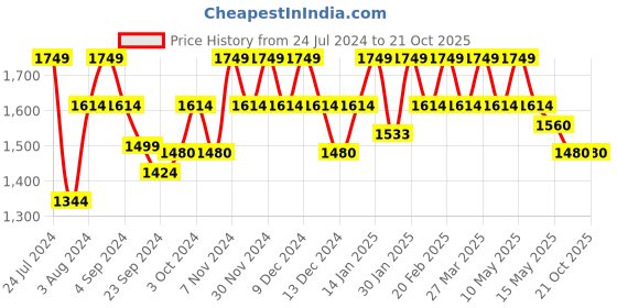 tatacliq.com Metro Men's Brown Thong Sandals metro Price History Graph from 24 Jul 2024 to 21 Oct 2025