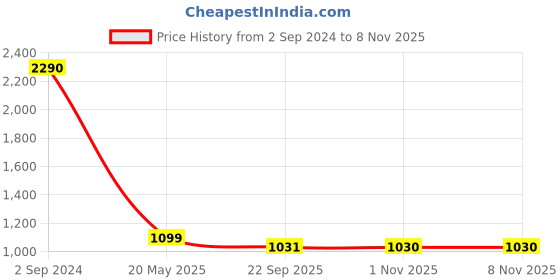 tatacliq.com Metro Men's Brown Thong Sandals metro Price History Graph from 2 Sep 2024 to 7 Nov 2025