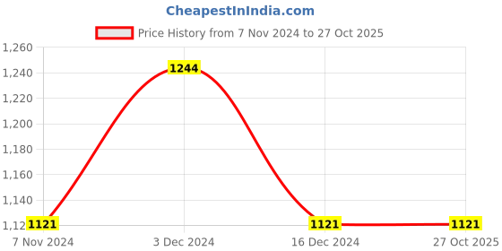 tatacliq.com Metro Men's Brown Thong Sandals metro Price History Graph from 7 Nov 2024 to 27 Oct 2025