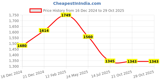 tatacliq.com Metro Men's Brown Thong Sandals metro Price History Graph from 16 Dec 2024 to 29 Oct 2025