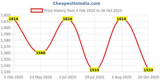 tatacliq.com Metro Men's Brown Thong Sandals metro Price History Graph from 5 Feb 2025 to 26 Oct 2025