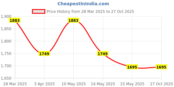 tatacliq.com Metro Men's Brown Thong Sandals metro Price History Graph from 28 Mar 2025 to 27 Oct 2025