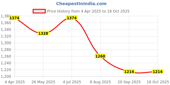 tatacliq.com Metro Men's Brown Thong Sandals metro Price History Graph from 4 Apr 2025 to 18 Oct 2025