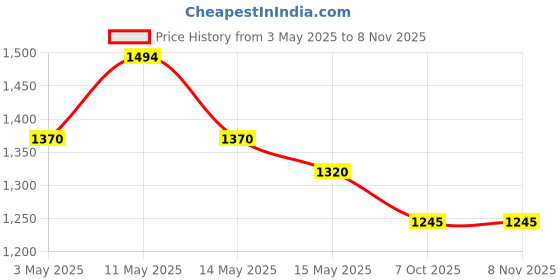 tatacliq.com Metro Men's Brown Thong Sandals metro Price History Graph from 3 May 2025 to 6 Nov 2025