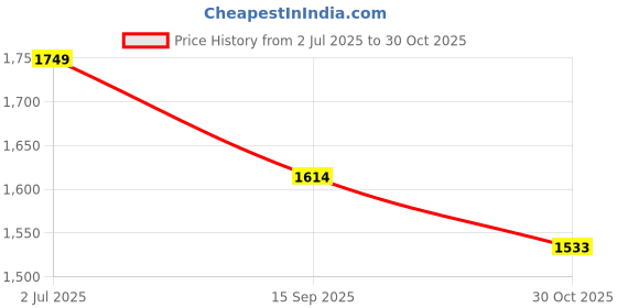 tatacliq.com Metro Men's Brown Thong Sandals metro Price History Graph from 2 Jul 2025 to 30 Oct 2025
