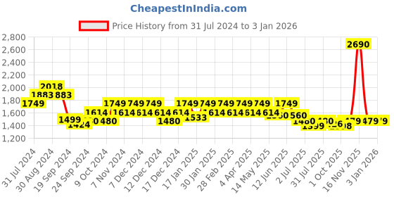 tatacliq.com Metro Men's Brown Toe Ring Sandals metro Price History Graph from 31 Jul 2024 to 1 Jan 2026