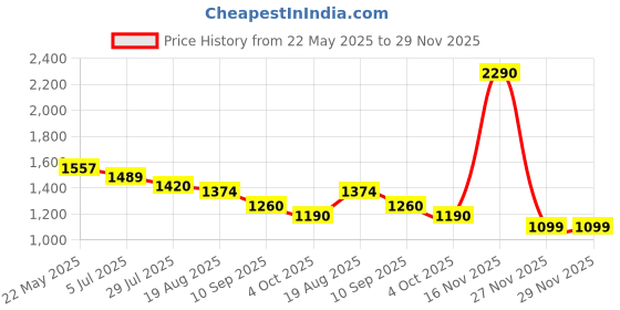 tatacliq.com Metro Men's Brown Toe Ring Sandals metro Price History Graph from 22 May 2025 to 29 Nov 2025