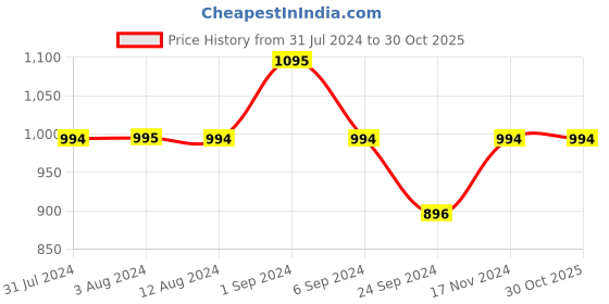 tatacliq.com Metro Men's Brown Toe Ring Sandals metro Price History Graph from 31 Jul 2024 to 29 Oct 2025