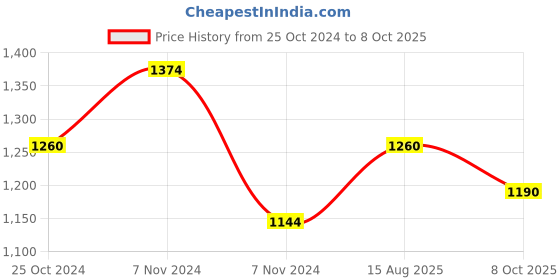 tatacliq.com Metro Men's Brown Toe Ring Sandals metro Price History Graph from 25 Oct 2024 to 8 Oct 2025