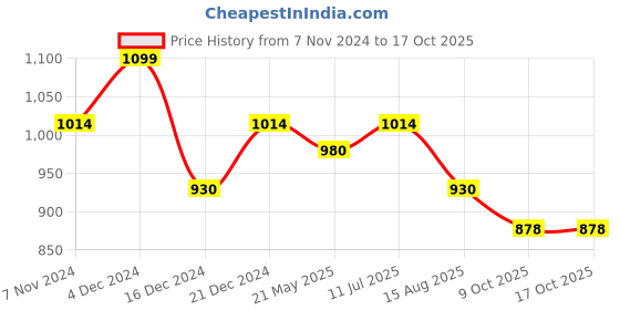 tatacliq.com Metro Men's Brown Toe Ring Sandals metro Price History Graph from 7 Nov 2024 to 16 Oct 2025