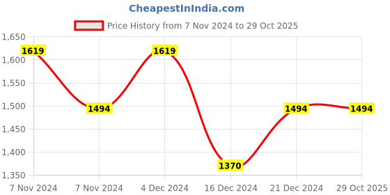 tatacliq.com Metro Men's Brown Toe Ring Sandals metro Price History Graph from 7 Nov 2024 to 29 Oct 2025