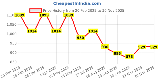 tatacliq.com Metro Men's Brown Toe Ring Sandals metro Price History Graph from 20 Feb 2025 to 30 Nov 2025