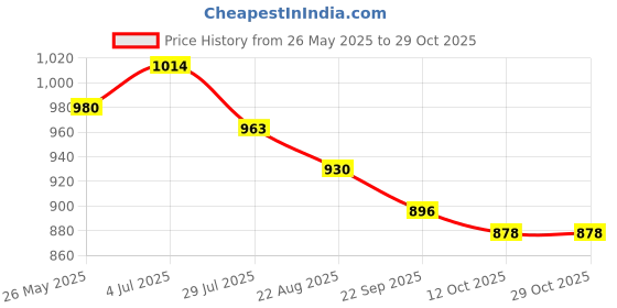 tatacliq.com Metro Men's Brown Toe Ring Sandals metro Price History Graph from 26 May 2025 to 29 Oct 2025