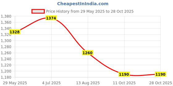 tatacliq.com Metro Men's Brown Toe Ring Sandals metro Price History Graph from 29 May 2025 to 28 Oct 2025