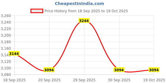 tatacliq.com Metro Men's Camel Sneakers metro Price History Graph from 18 Sep 2025 to 18 Oct 2025