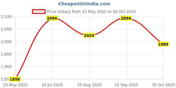 tatacliq.com Metro Men's Charcoal Black Formal Moccasins metro Price History Graph from 23 May 2025 to 30 Oct 2025