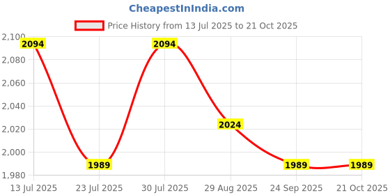 tatacliq.com Metro Men's Charcoal Black Formal Moccasins metro Price History Graph from 13 Jul 2025 to 21 Oct 2025