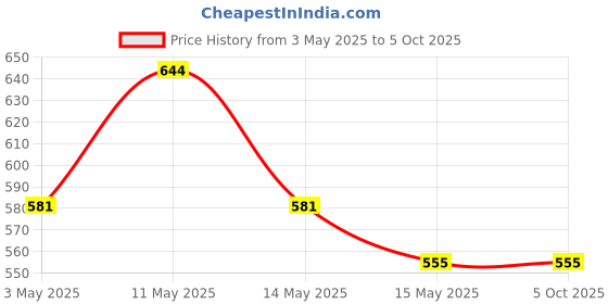 tatacliq.com Metro Men's Core Black Slides metro Price History Graph from 3 May 2025 to 4 Oct 2025