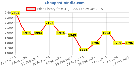 tatacliq.com Metro Men's Dark Brown Casual Slip-Ons metro Price History Graph from 31 Jul 2024 to 29 Oct 2025