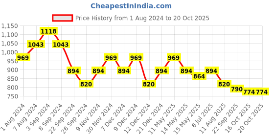 tatacliq.com Metro Men's Green Slides metro Price History Graph from 1 Aug 2024 to 19 Oct 2025