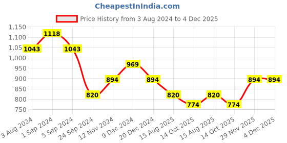 tatacliq.com Metro Men's Green Slides metro Price History Graph from 3 Aug 2024 to 4 Dec 2025