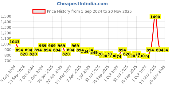 tatacliq.com Metro Men's Green Slides metro Price History Graph from 5 Sep 2024 to 20 Nov 2025