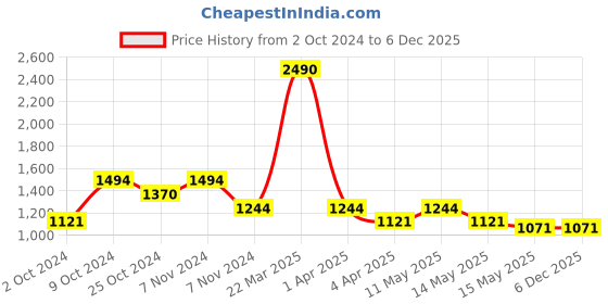 tatacliq.com Metro Men's Green Toe Ring Sandals metro Price History Graph from 2 Oct 2024 to 5 Dec 2025