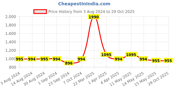 tatacliq.com Metro Men's Grey Casual Loafers metro Price History Graph from 3 Aug 2024 to 28 Oct 2025