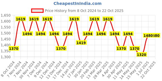 tatacliq.com Metro Men's Grey Casual Loafers metro Price History Graph from 8 Oct 2024 to 22 Oct 2025