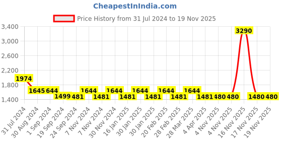 tatacliq.com Metro Men's Grey Running Shoes metro Price History Graph from 31 Jul 2024 to 19 Nov 2025