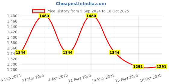tatacliq.com Metro Men's Grey Running Shoes metro Price History Graph from 5 Sep 2024 to 17 Oct 2025