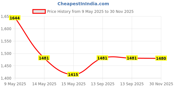 tatacliq.com Metro Men's Grey Running Shoes metro Price History Graph from 9 May 2025 to 30 Nov 2025