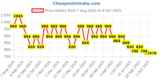 tatacliq.com Metro Men's Grey Slides metro Price History Graph from 7 Aug 2024 to 8 Oct 2025