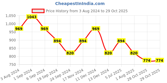 tatacliq.com Metro Men's Grey Slides metro Price History Graph from 3 Aug 2024 to 29 Oct 2025