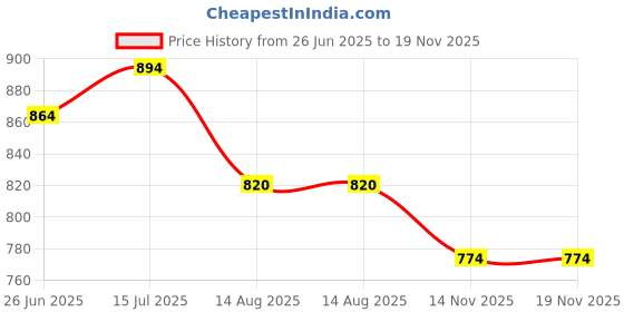 tatacliq.com Metro Men's Grey Slides metro Price History Graph from 26 Jun 2025 to 19 Nov 2025