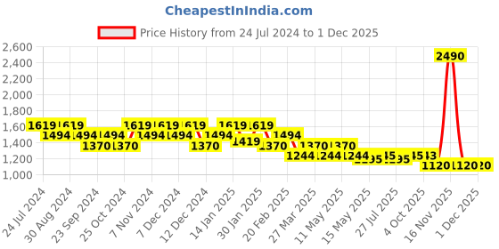 tatacliq.com Metro Men's Grey Walking Shoes metro Price History Graph from 24 Jul 2024 to 30 Nov 2025