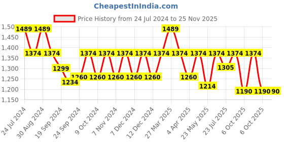 tatacliq.com Metro Men's Grey Walking Shoes metro Price History Graph from 24 Jul 2024 to 25 Nov 2025