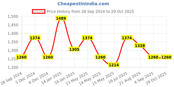 tatacliq.com Metro Men's Grey Walking Shoes metro Price History Graph from 28 Sep 2024 to 29 Oct 2025