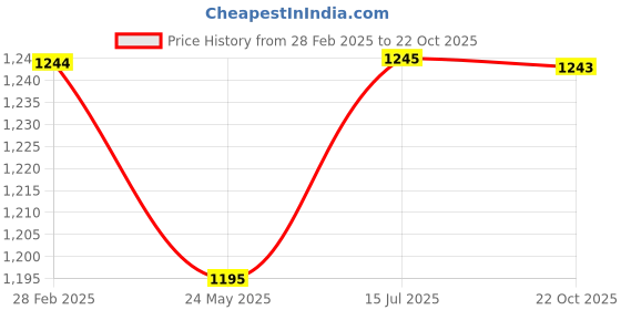 tatacliq.com Metro Men's Grey Walking Shoes metro Price History Graph from 28 Feb 2025 to 22 Oct 2025