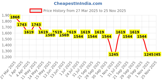tatacliq.com Metro Men's Grey Walking Shoes metro Price History Graph from 27 Mar 2025 to 24 Nov 2025