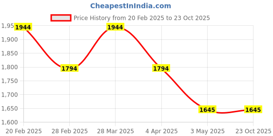tatacliq.com Metro Men's Maroon Back Strap Sandals metro Price History Graph from 20 Feb 2025 to 22 Oct 2025