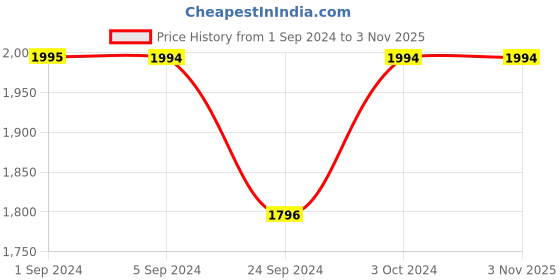 tatacliq.com Metro Men's Maroon Brogue Shoes metro Price History Graph from 1 Sep 2024 to 3 Nov 2025